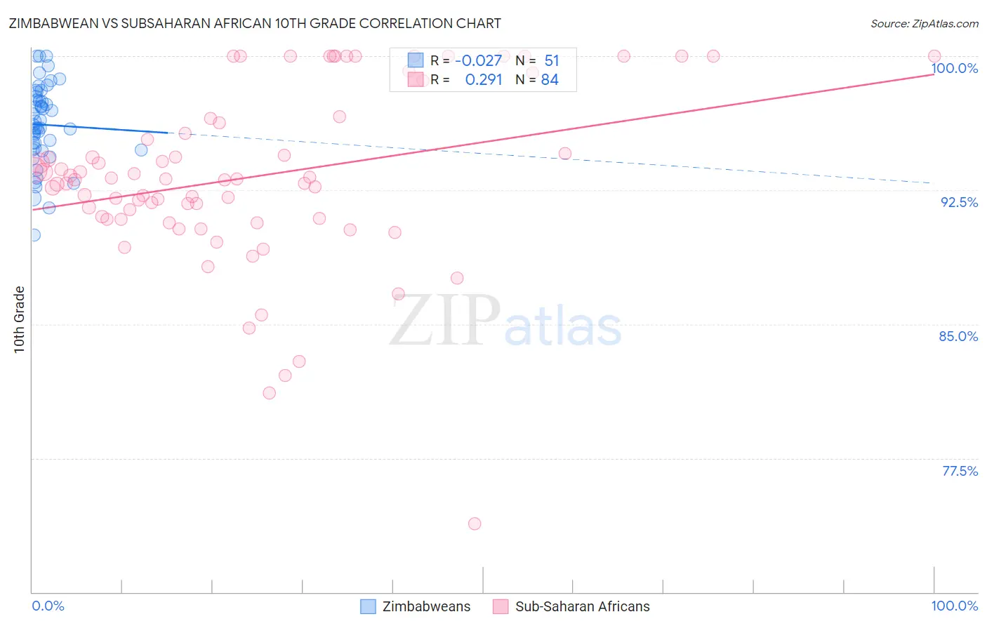 Zimbabwean vs Subsaharan African 10th Grade