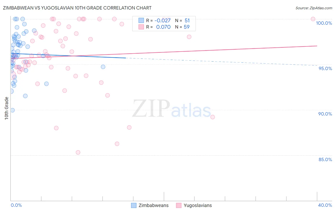 Zimbabwean vs Yugoslavian 10th Grade