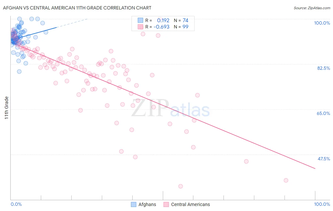 Afghan vs Central American 11th Grade