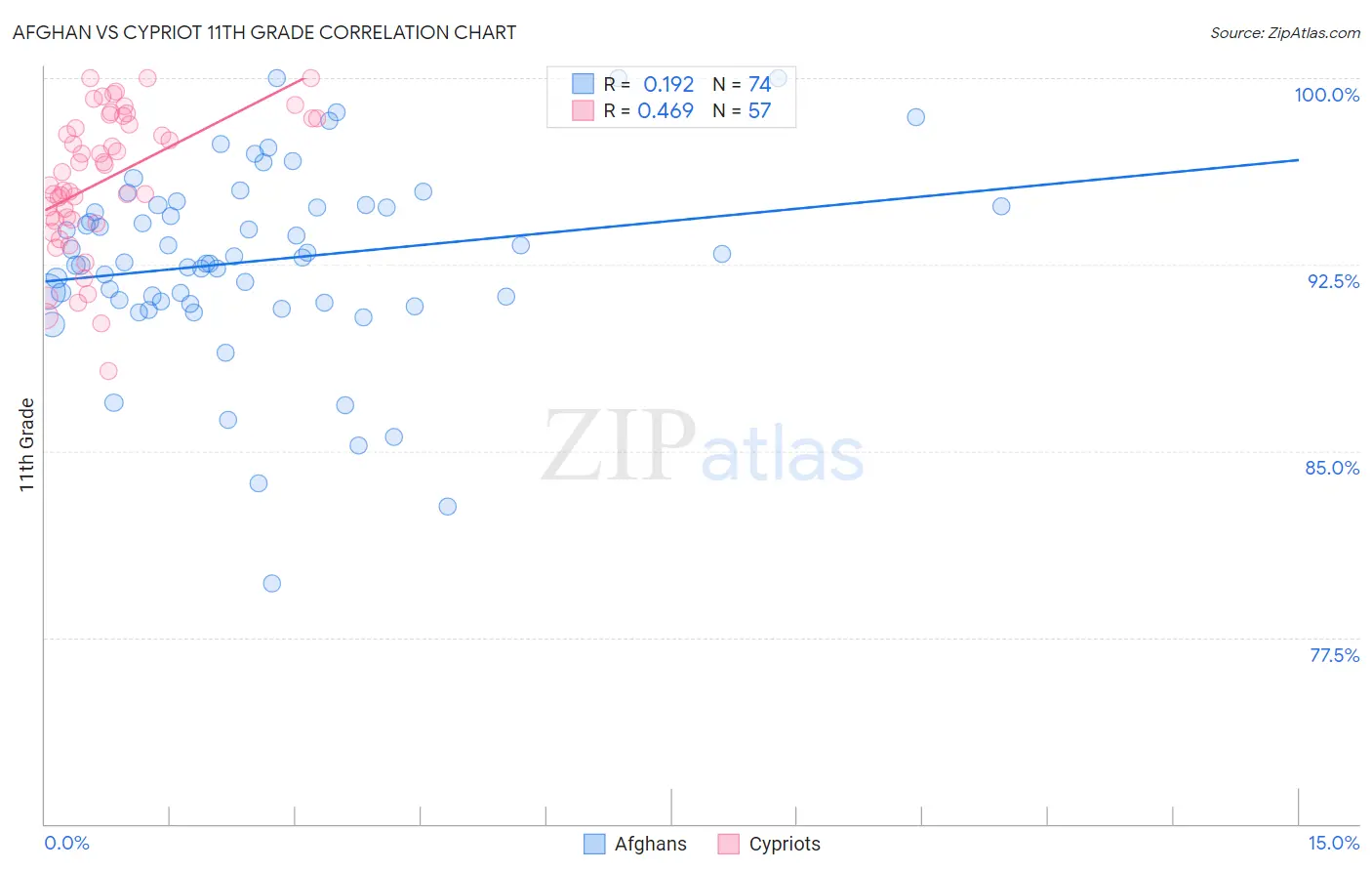 Afghan vs Cypriot 11th Grade