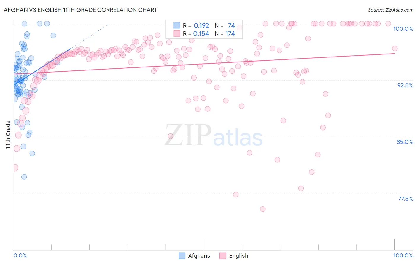 Afghan vs English 11th Grade