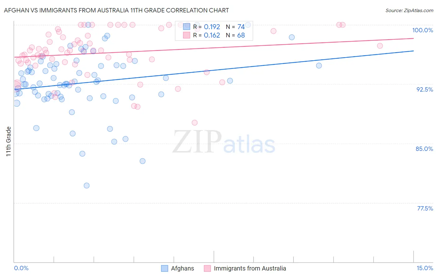 Afghan vs Immigrants from Australia 11th Grade