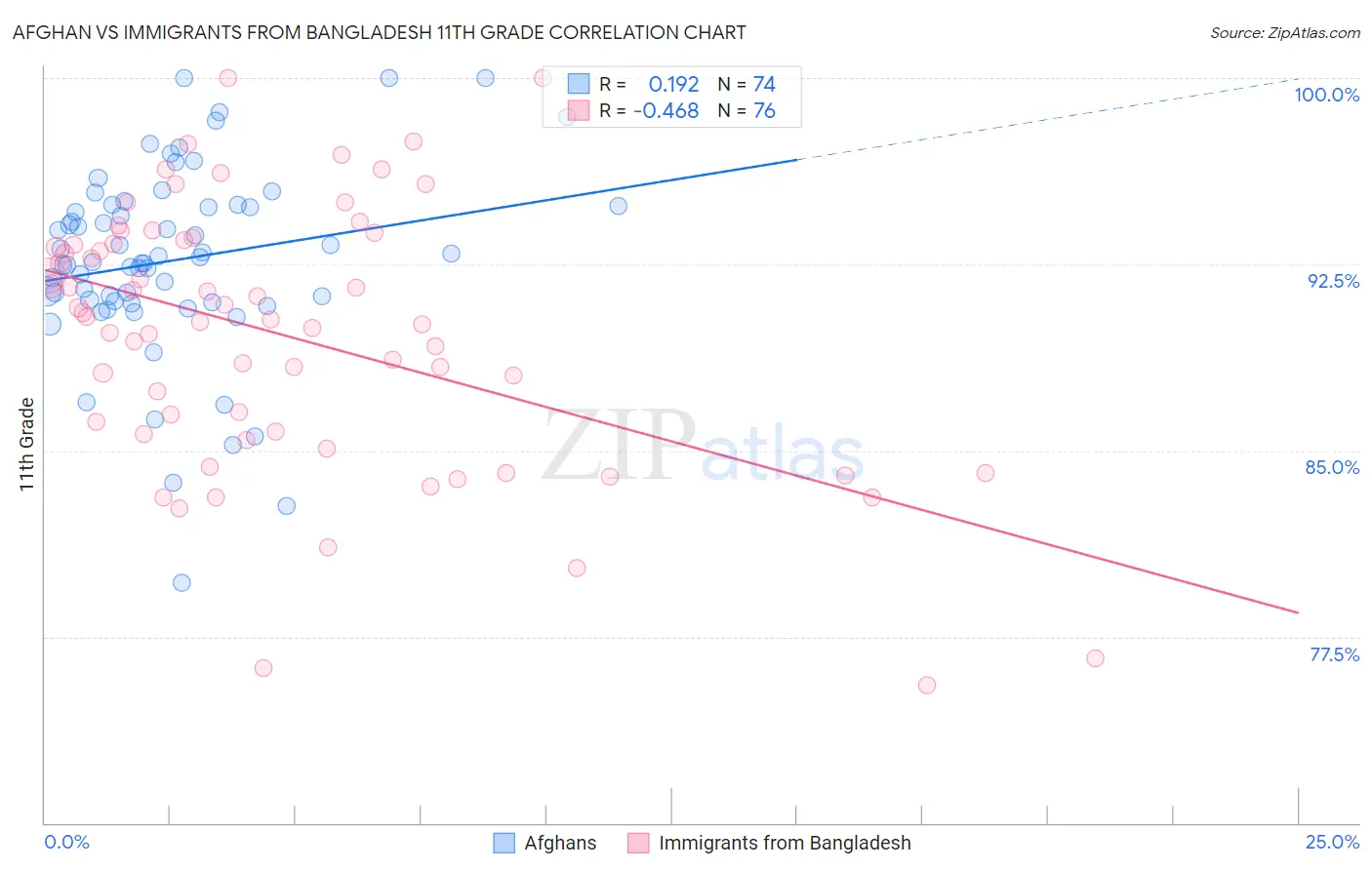 Afghan vs Immigrants from Bangladesh 11th Grade