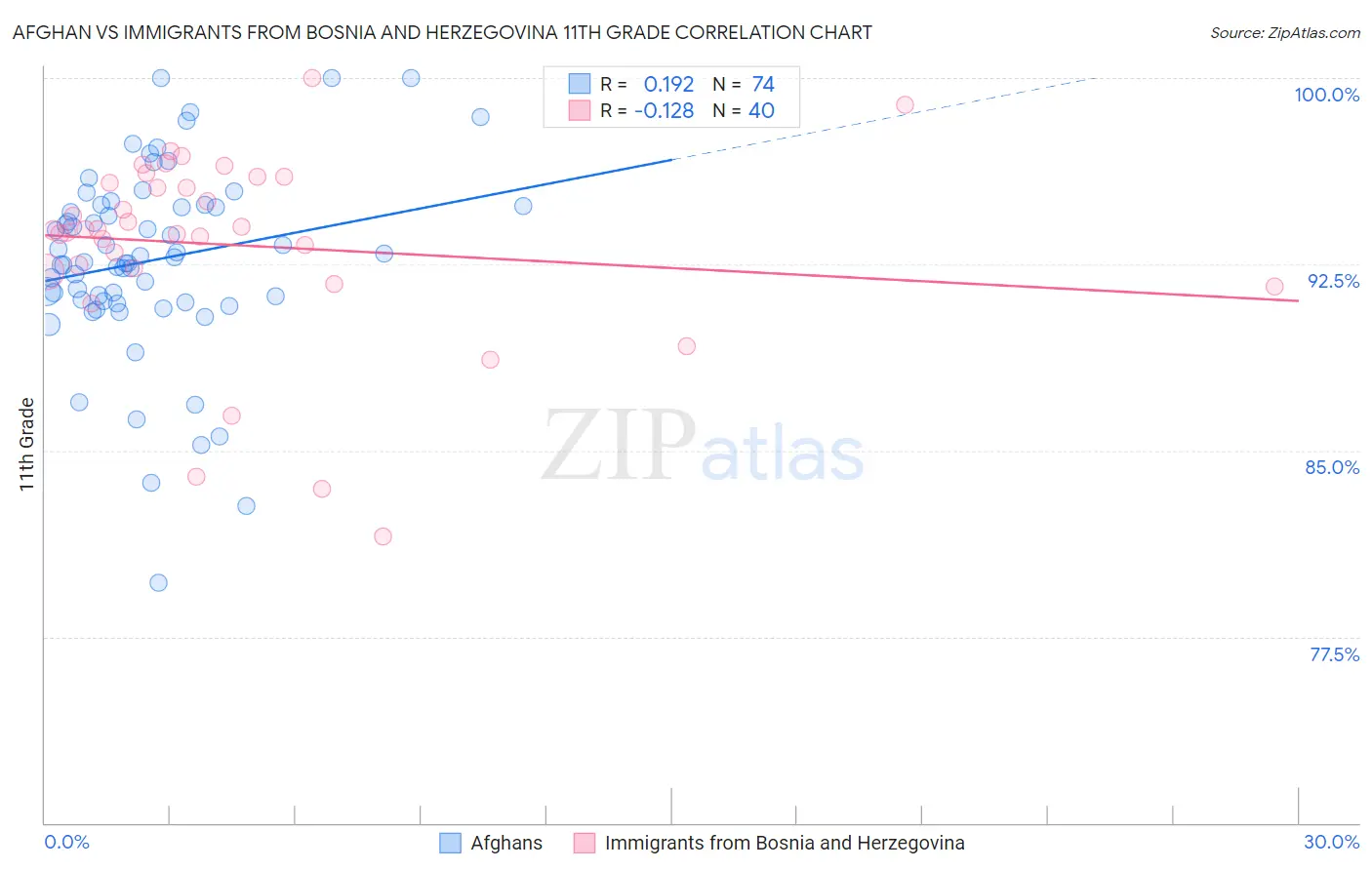 Afghan vs Immigrants from Bosnia and Herzegovina 11th Grade