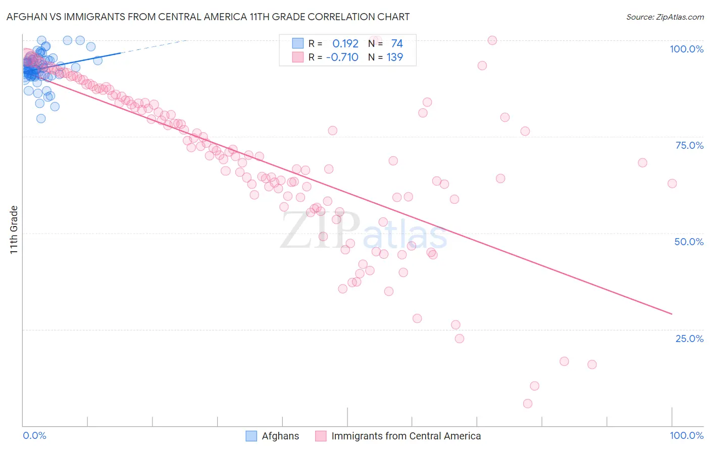 Afghan vs Immigrants from Central America 11th Grade