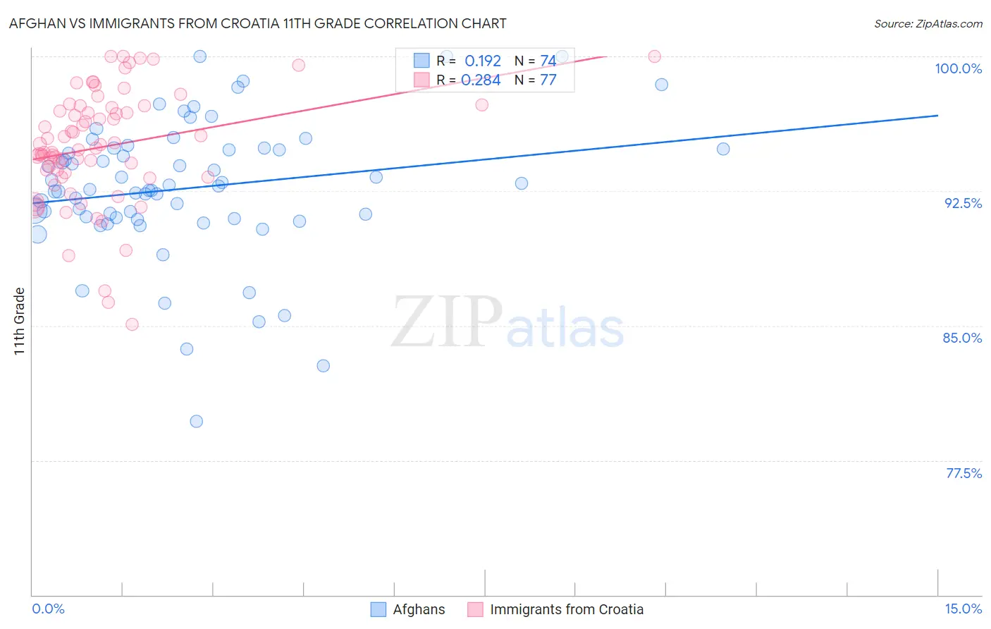 Afghan vs Immigrants from Croatia 11th Grade