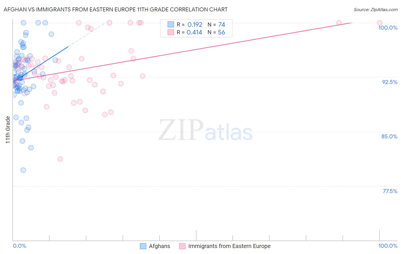 Afghan vs Immigrants from Eastern Europe 11th Grade