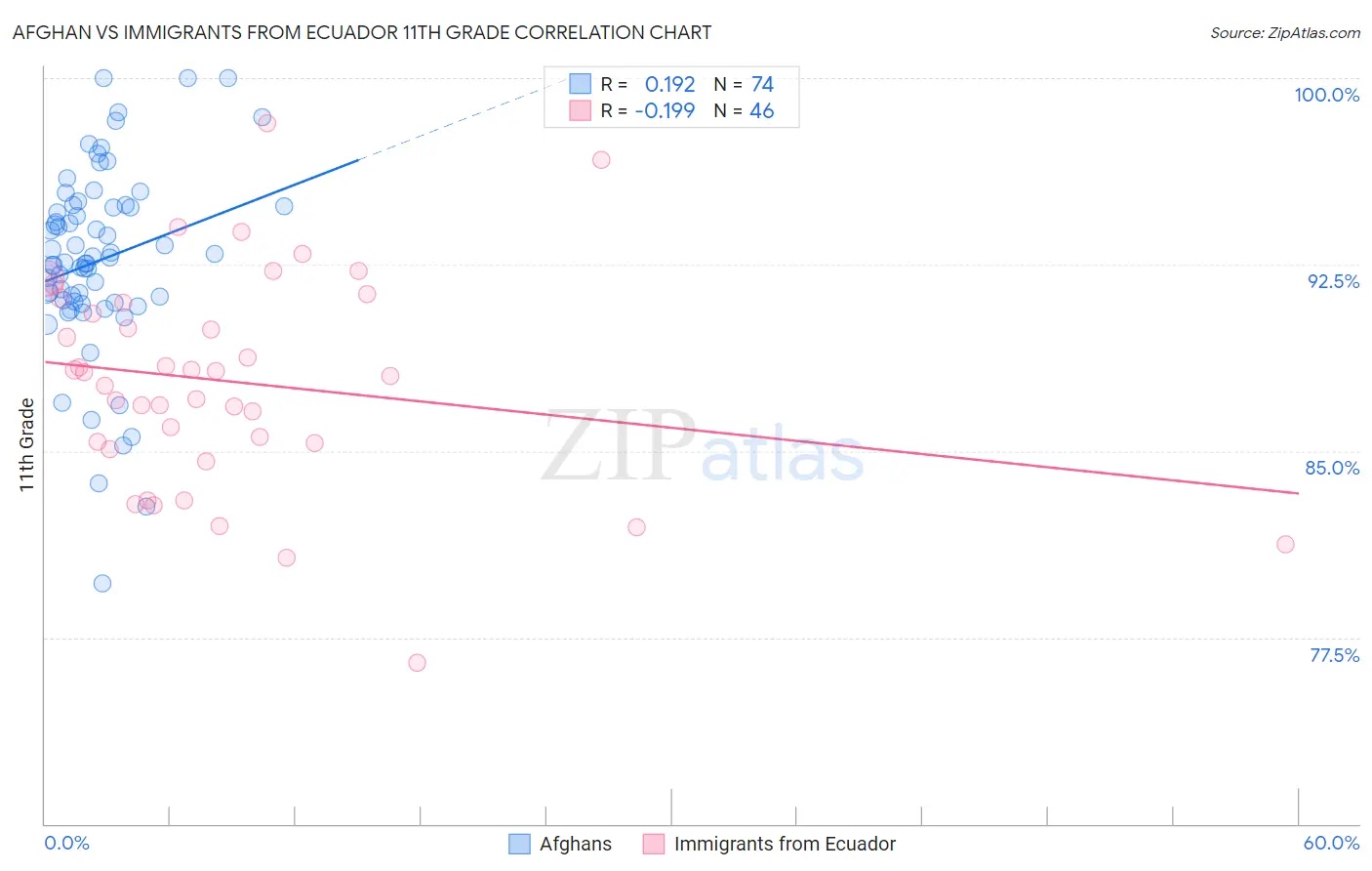 Afghan vs Immigrants from Ecuador 11th Grade