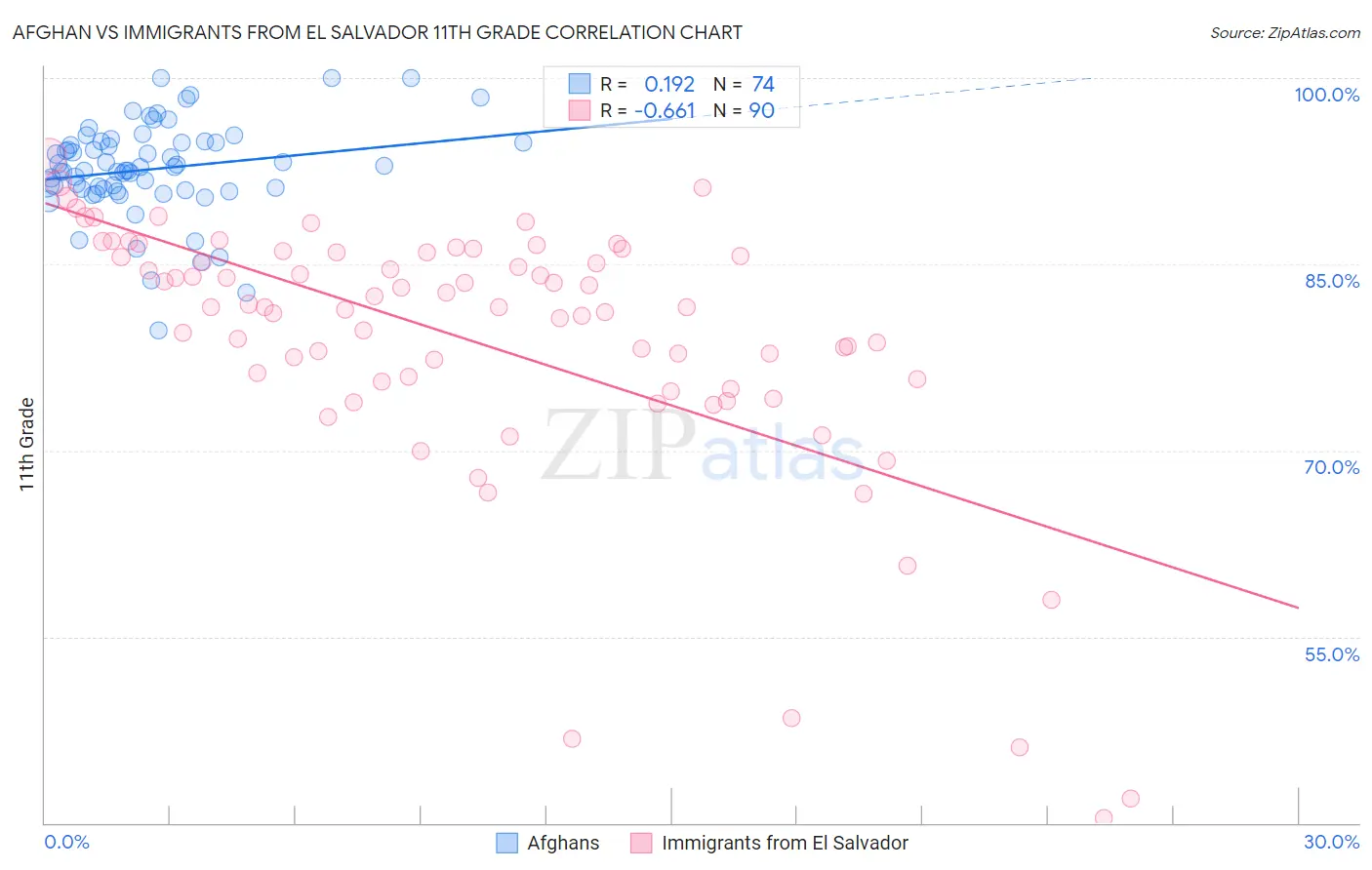 Afghan vs Immigrants from El Salvador 11th Grade