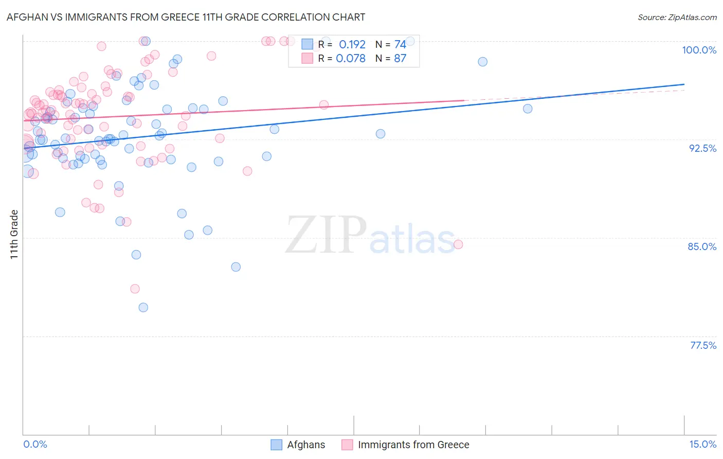 Afghan vs Immigrants from Greece 11th Grade
