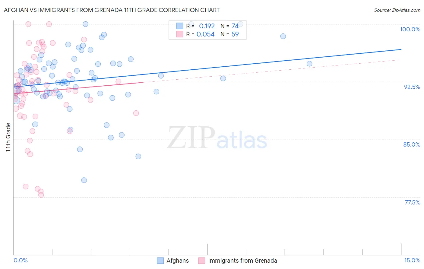 Afghan vs Immigrants from Grenada 11th Grade