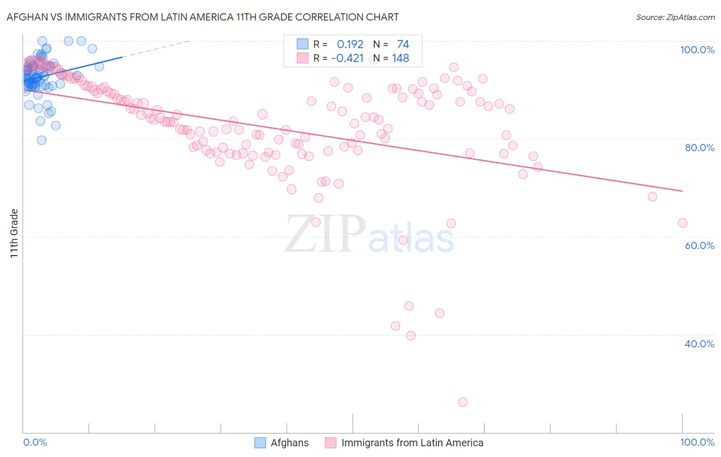 Afghan vs Immigrants from Latin America 11th Grade