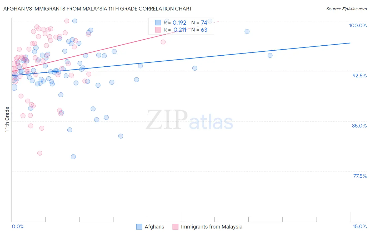 Afghan vs Immigrants from Malaysia 11th Grade