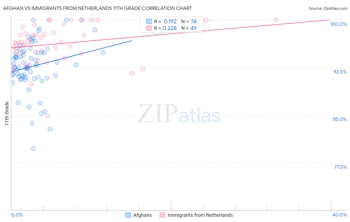 Afghan vs Immigrants from Netherlands 11th Grade
