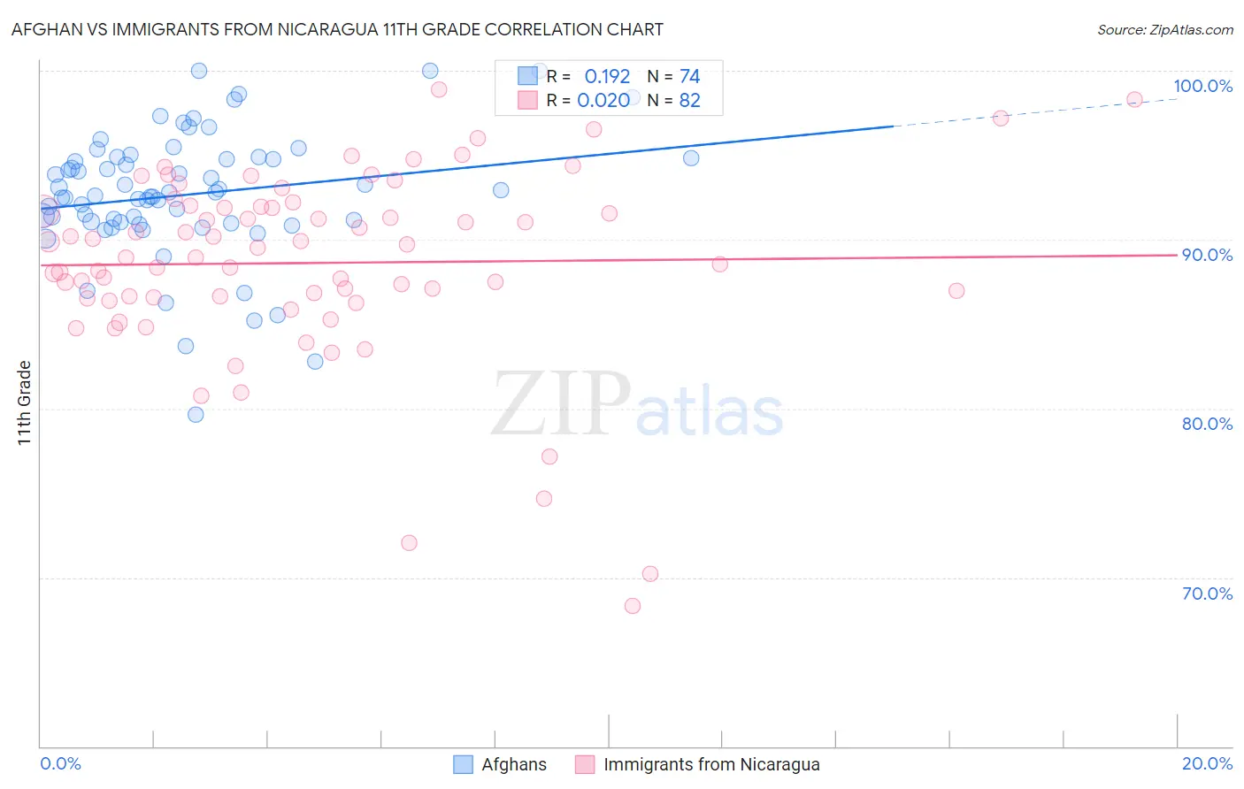 Afghan vs Immigrants from Nicaragua 11th Grade