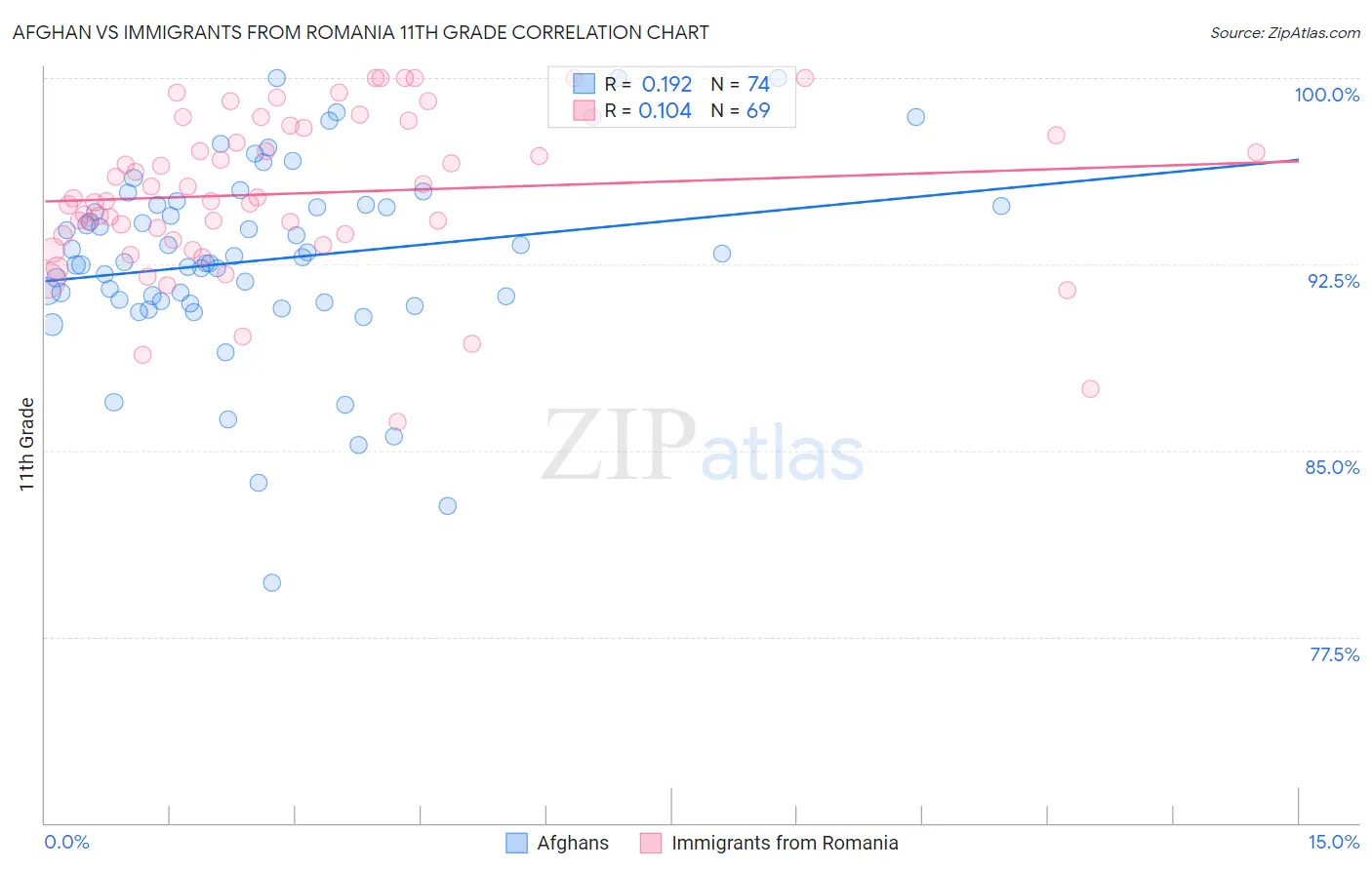 Afghan vs Immigrants from Romania 11th Grade