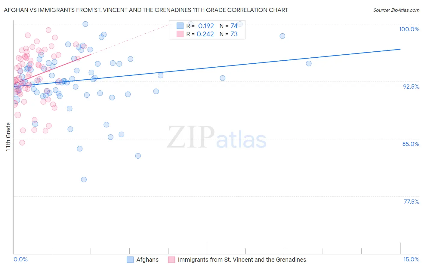 Afghan vs Immigrants from St. Vincent and the Grenadines 11th Grade