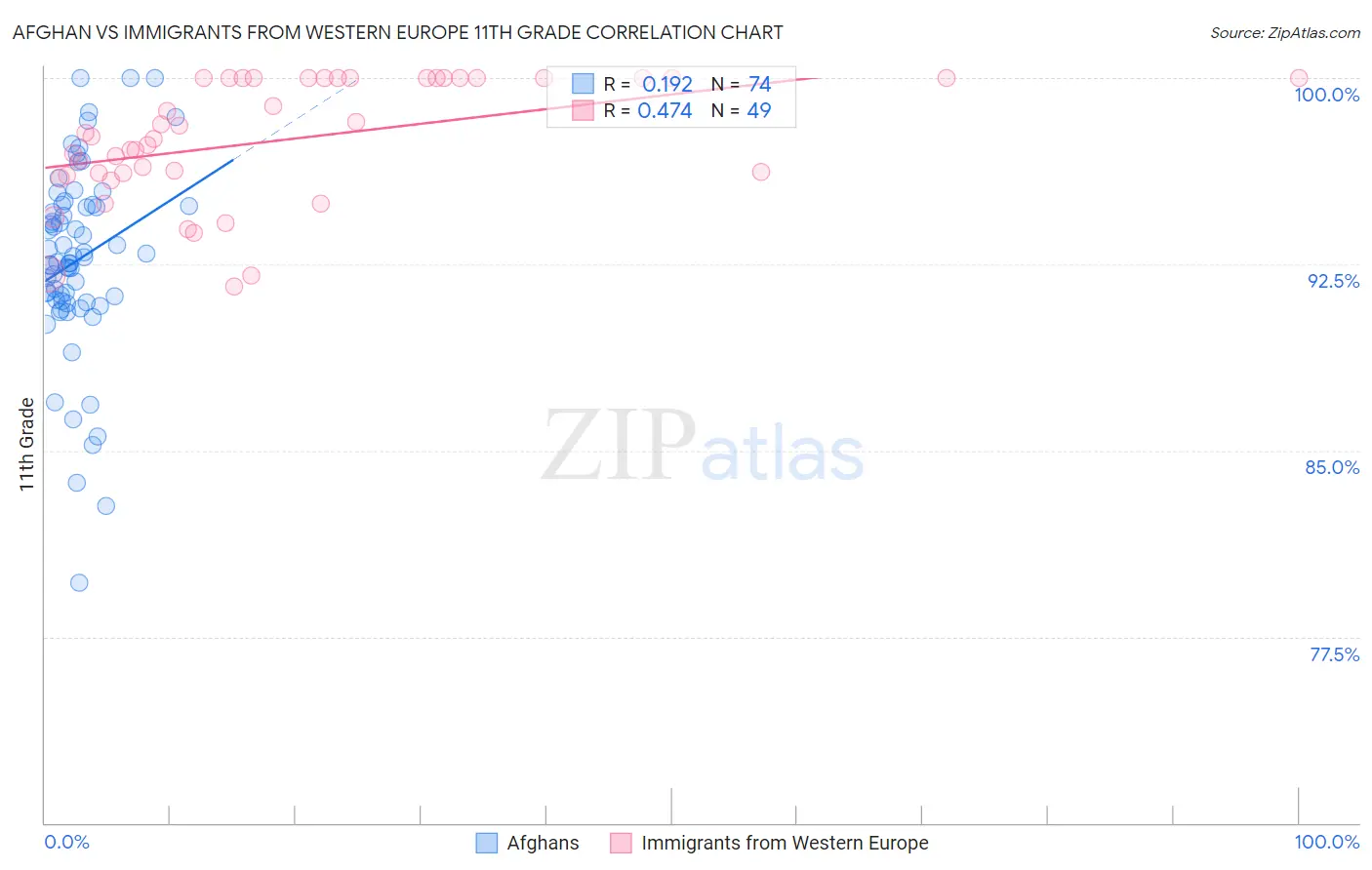 Afghan vs Immigrants from Western Europe 11th Grade