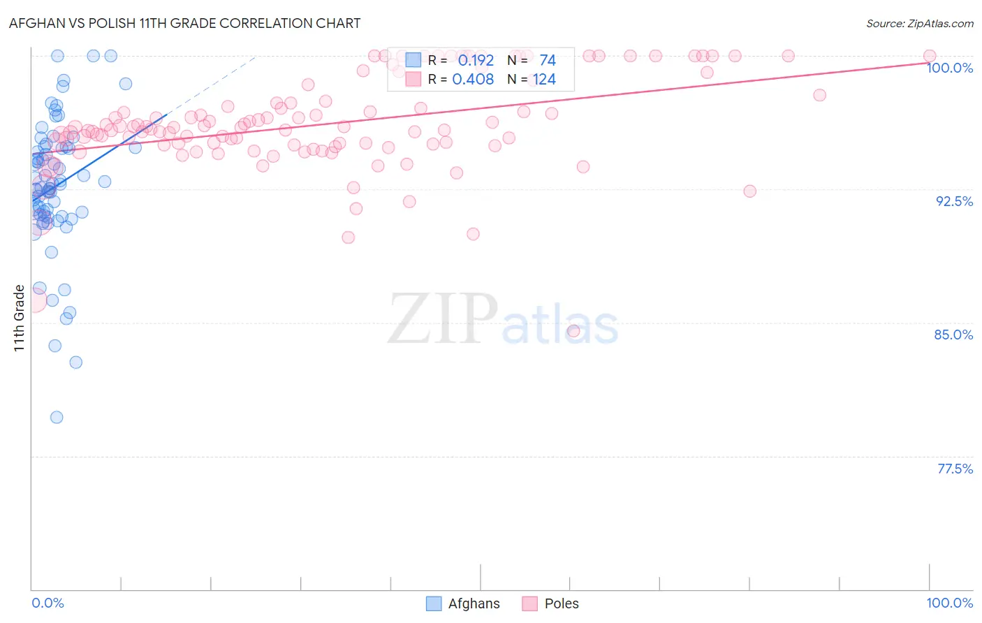 Afghan vs Polish 11th Grade