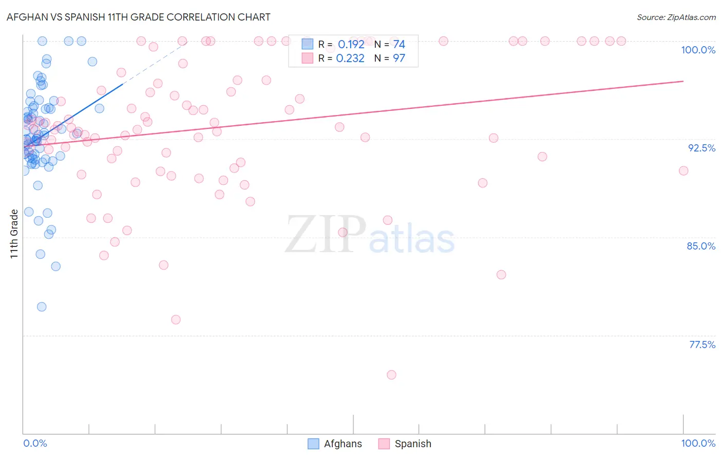 Afghan vs Spanish 11th Grade