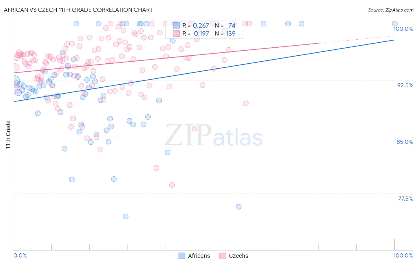 African vs Czech 11th Grade