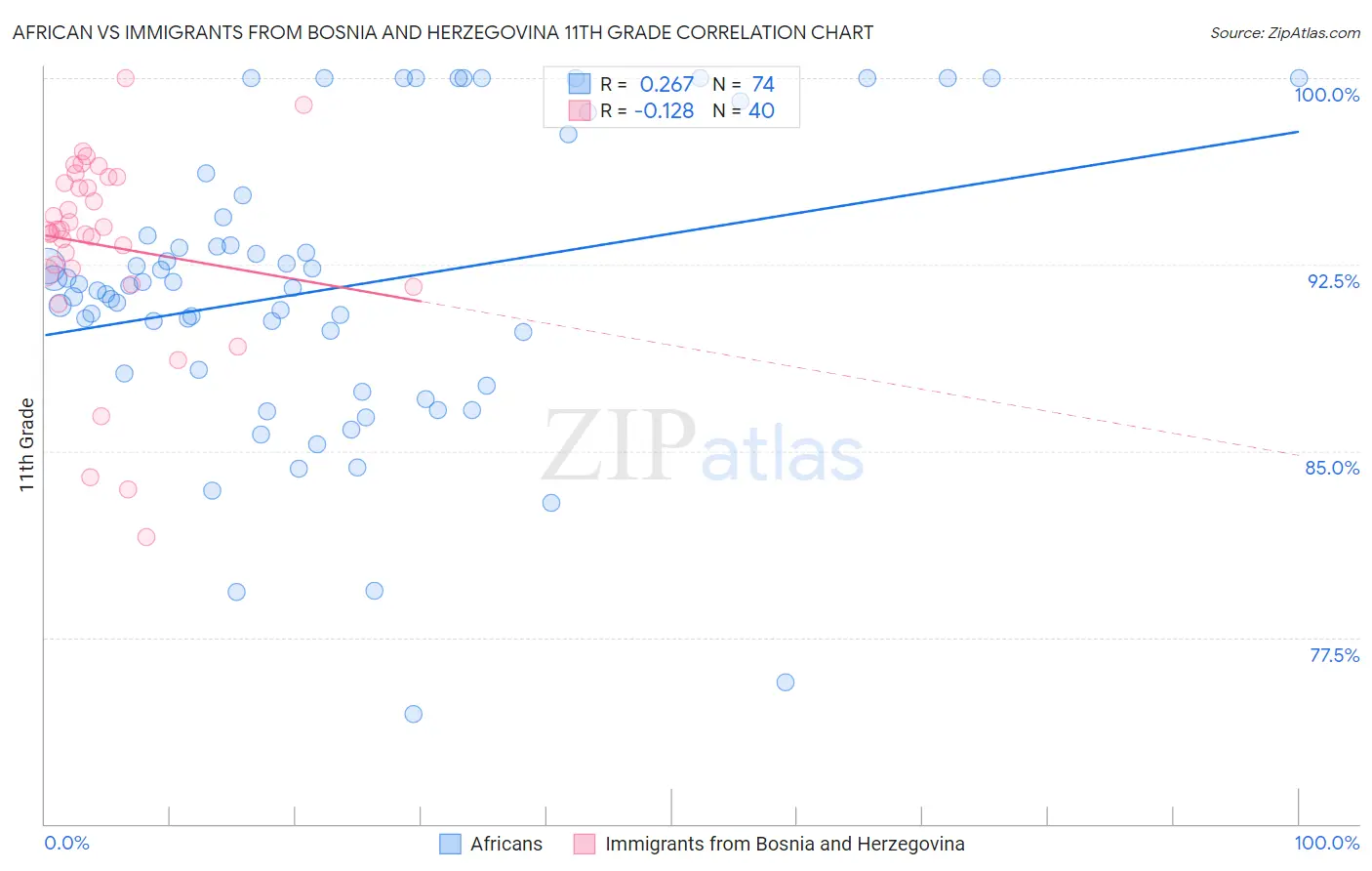 African vs Immigrants from Bosnia and Herzegovina 11th Grade