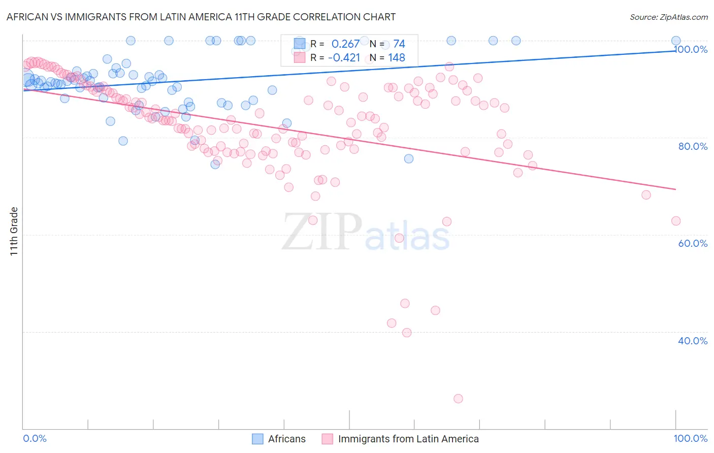 African vs Immigrants from Latin America 11th Grade