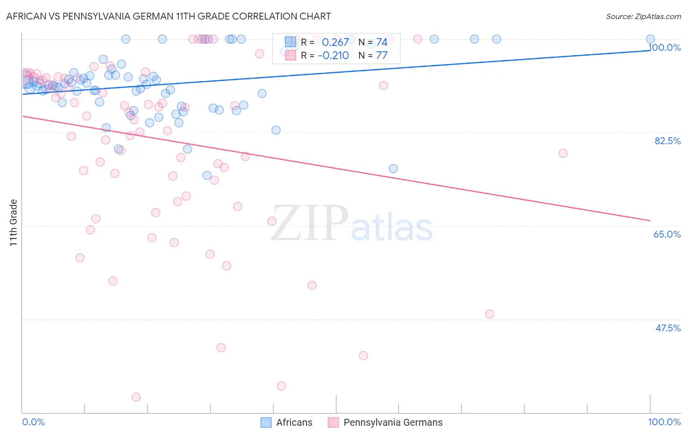 African vs Pennsylvania German 11th Grade