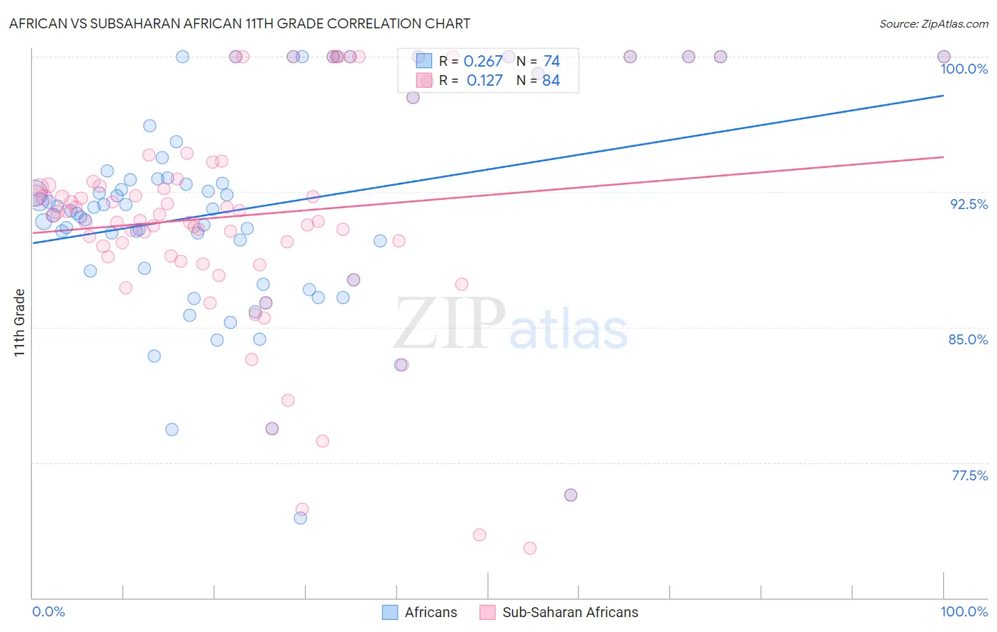 African vs Subsaharan African 11th Grade