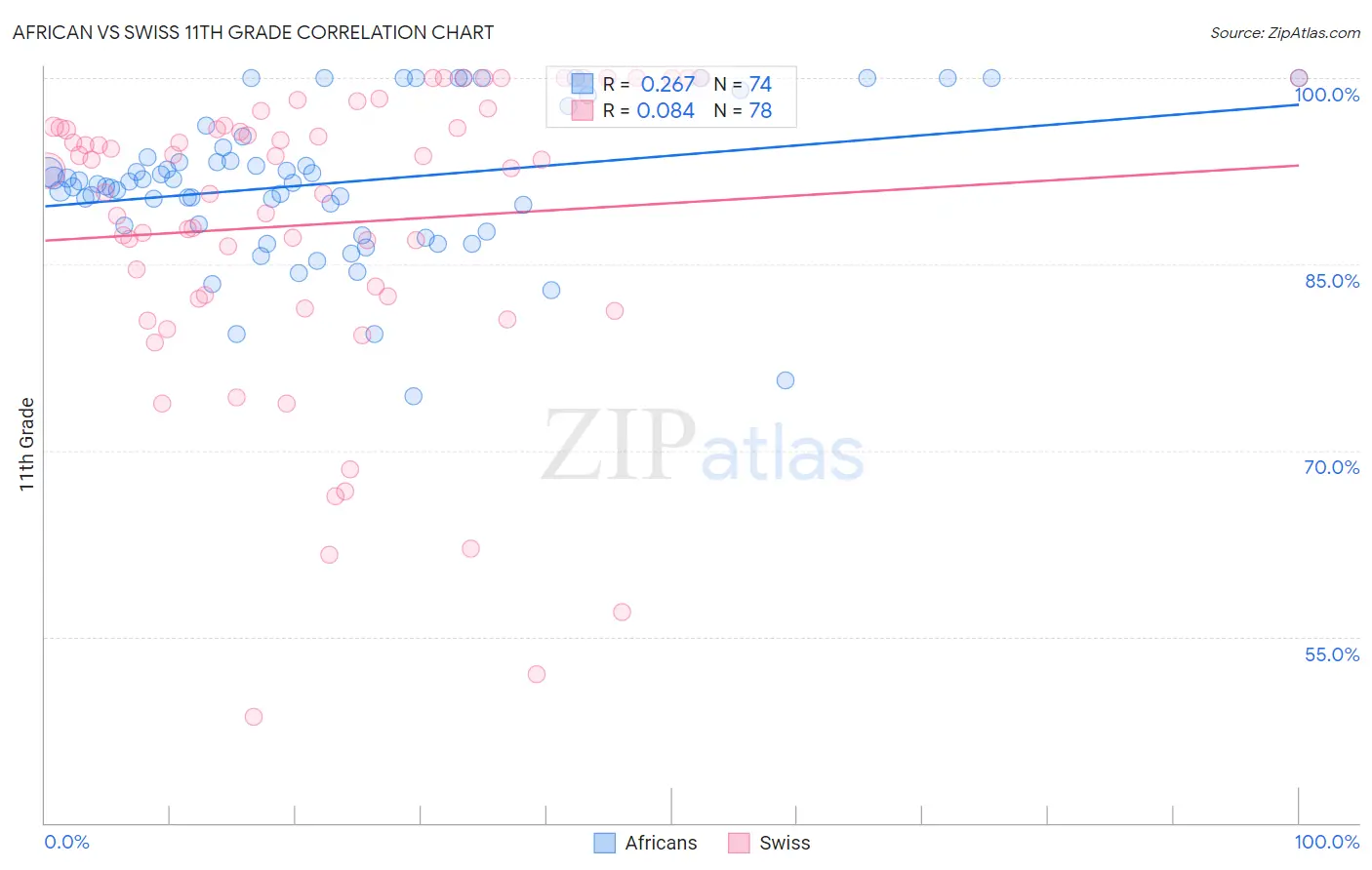 African vs Swiss 11th Grade