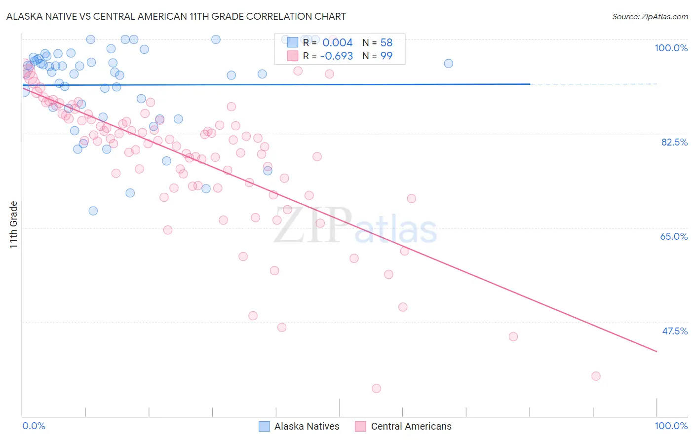 Alaska Native vs Central American 11th Grade