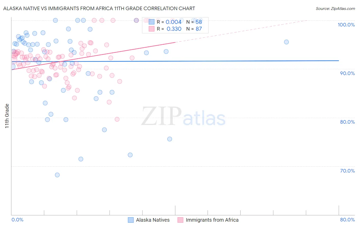 Alaska Native vs Immigrants from Africa 11th Grade