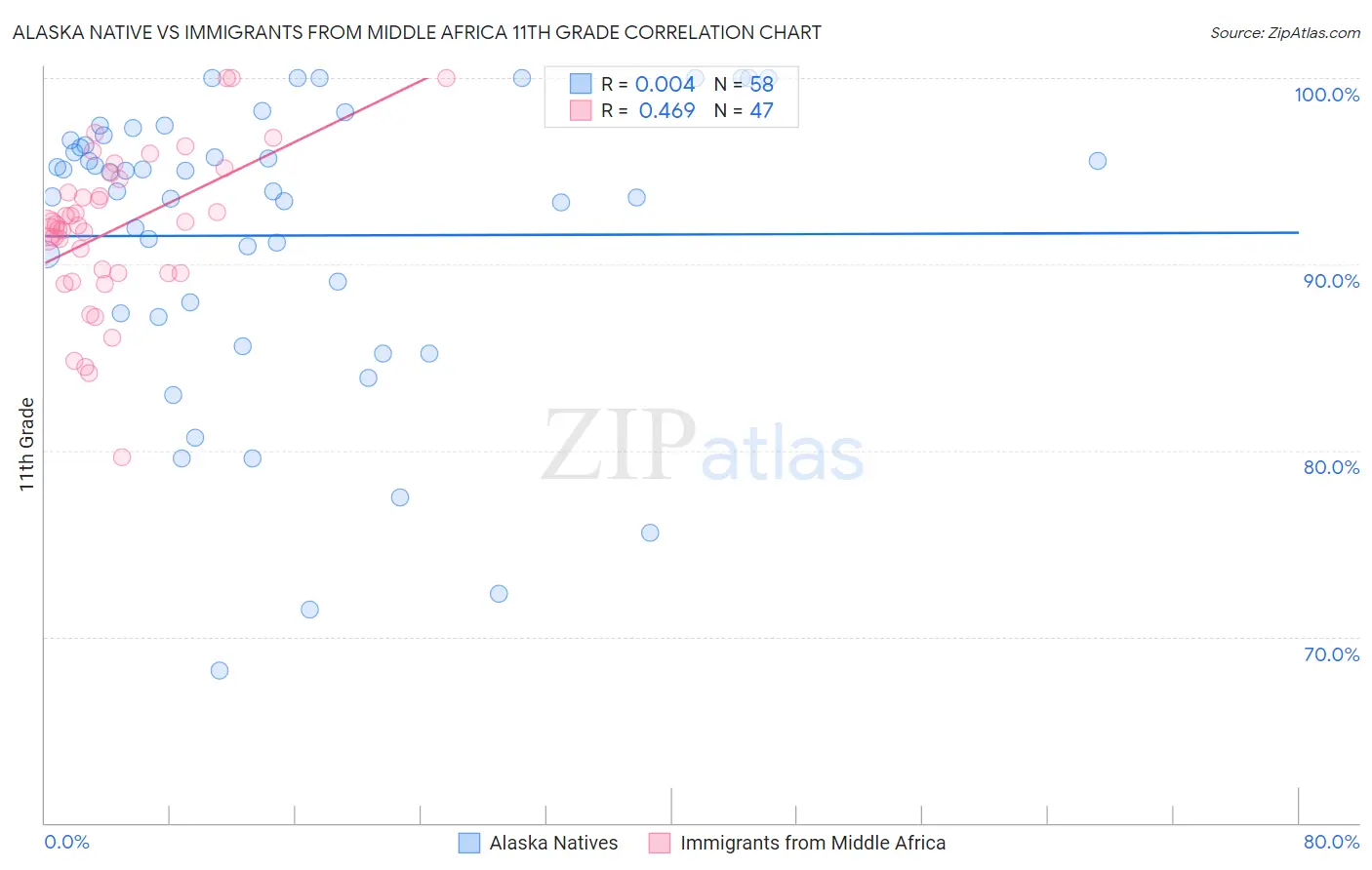 Alaska Native vs Immigrants from Middle Africa 11th Grade