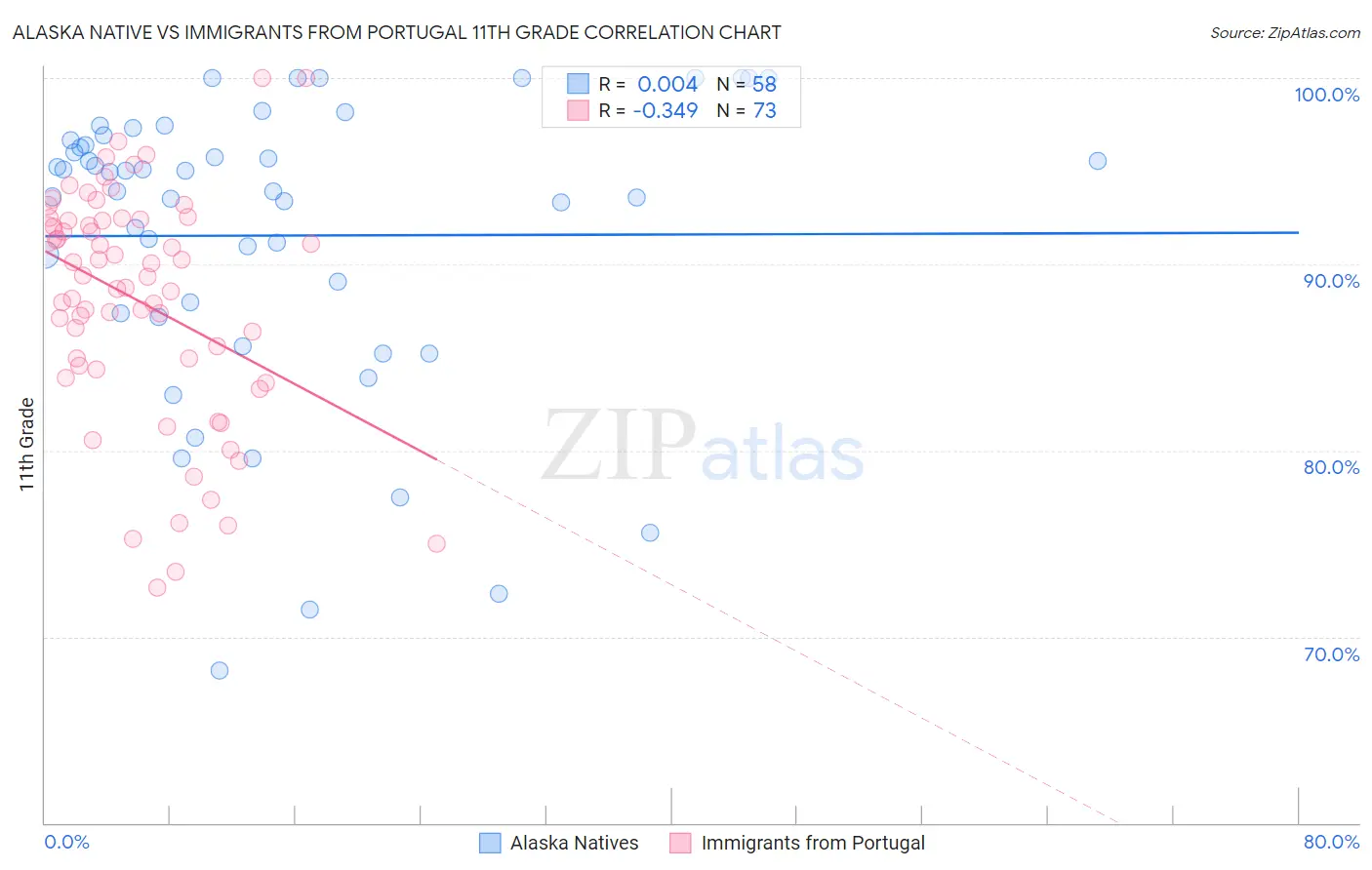 Alaska Native vs Immigrants from Portugal 11th Grade