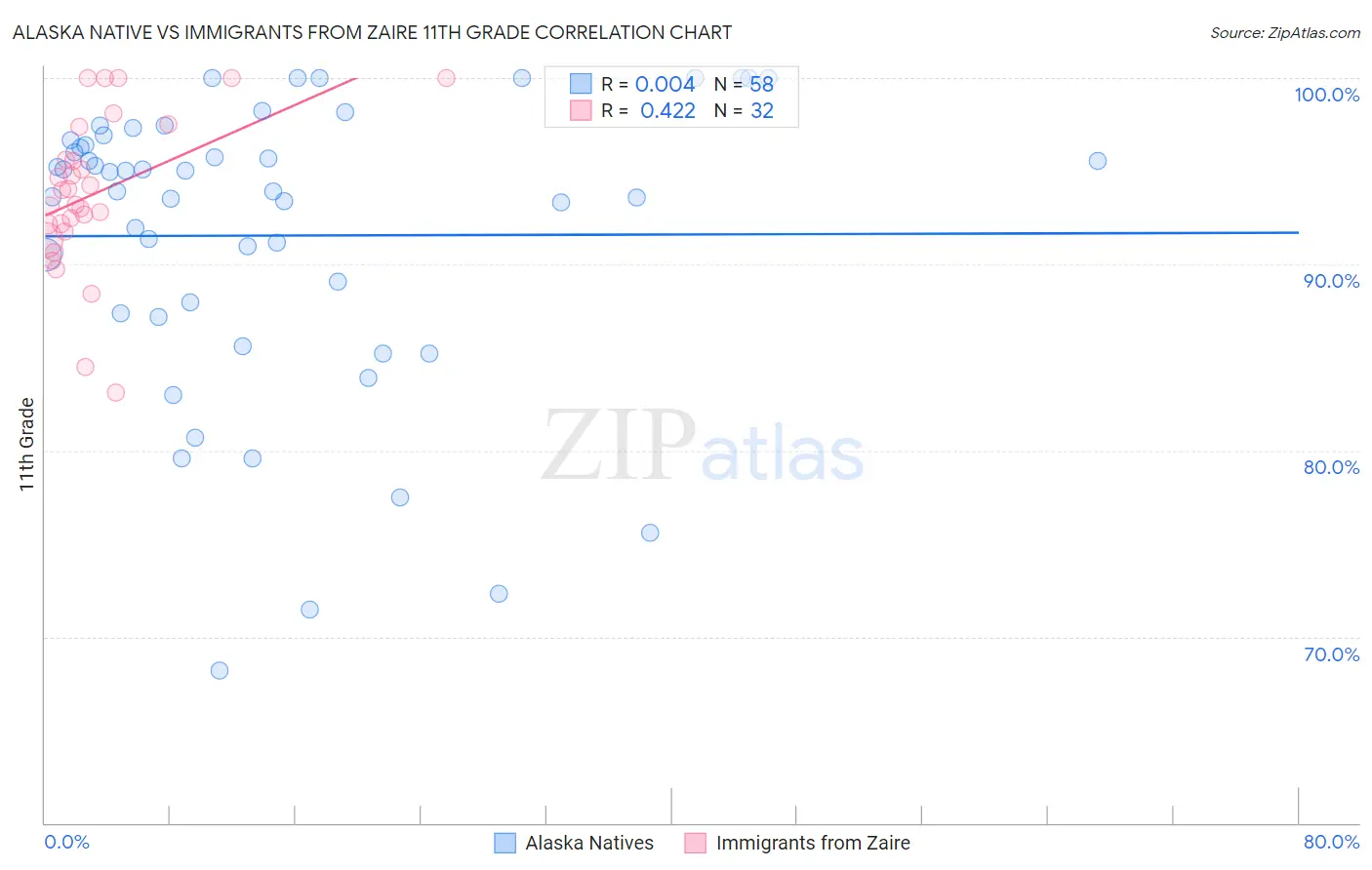 Alaska Native vs Immigrants from Zaire 11th Grade