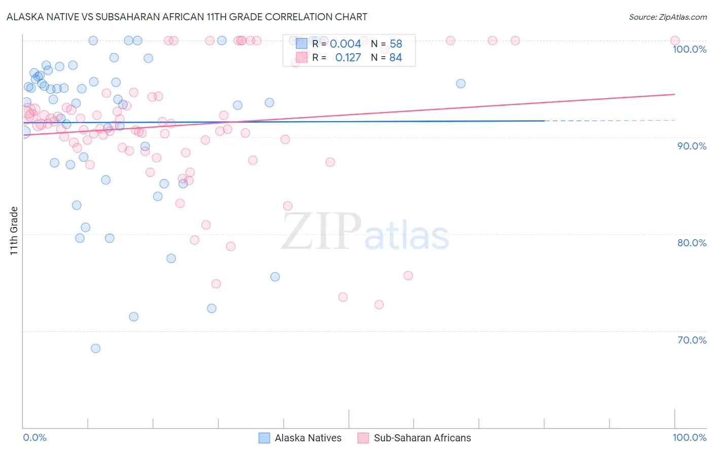 Alaska Native vs Subsaharan African 11th Grade
