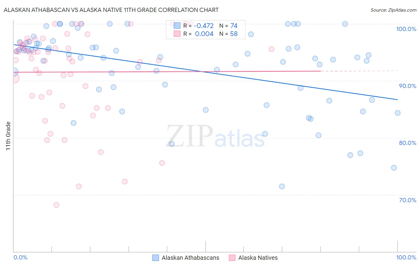Alaskan Athabascan vs Alaska Native 11th Grade