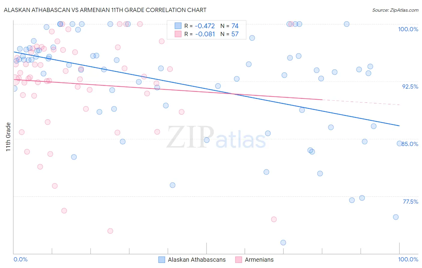 Alaskan Athabascan vs Armenian 11th Grade