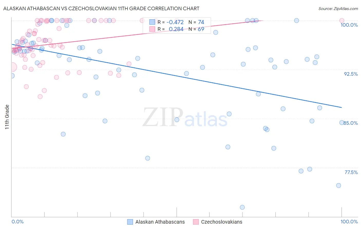 Alaskan Athabascan vs Czechoslovakian 11th Grade