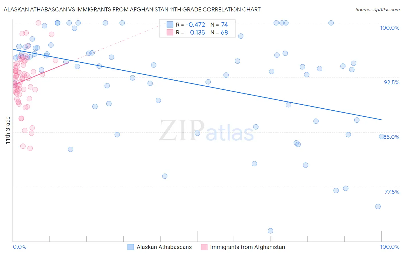 Alaskan Athabascan vs Immigrants from Afghanistan 11th Grade