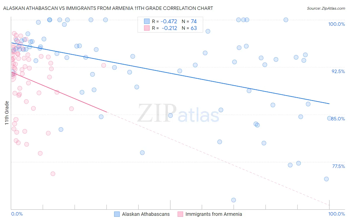 Alaskan Athabascan vs Immigrants from Armenia 11th Grade