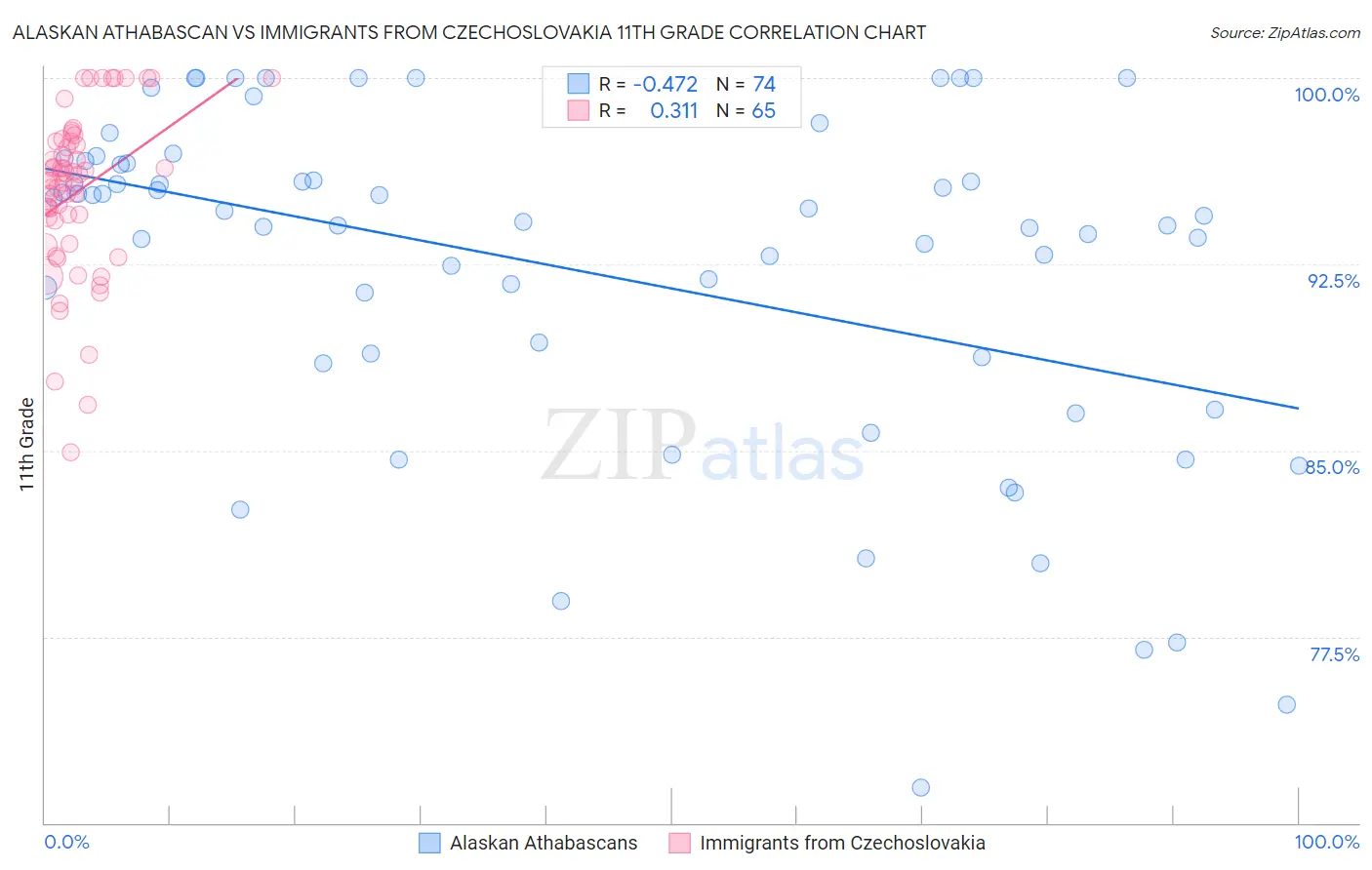 Alaskan Athabascan vs Immigrants from Czechoslovakia 11th Grade