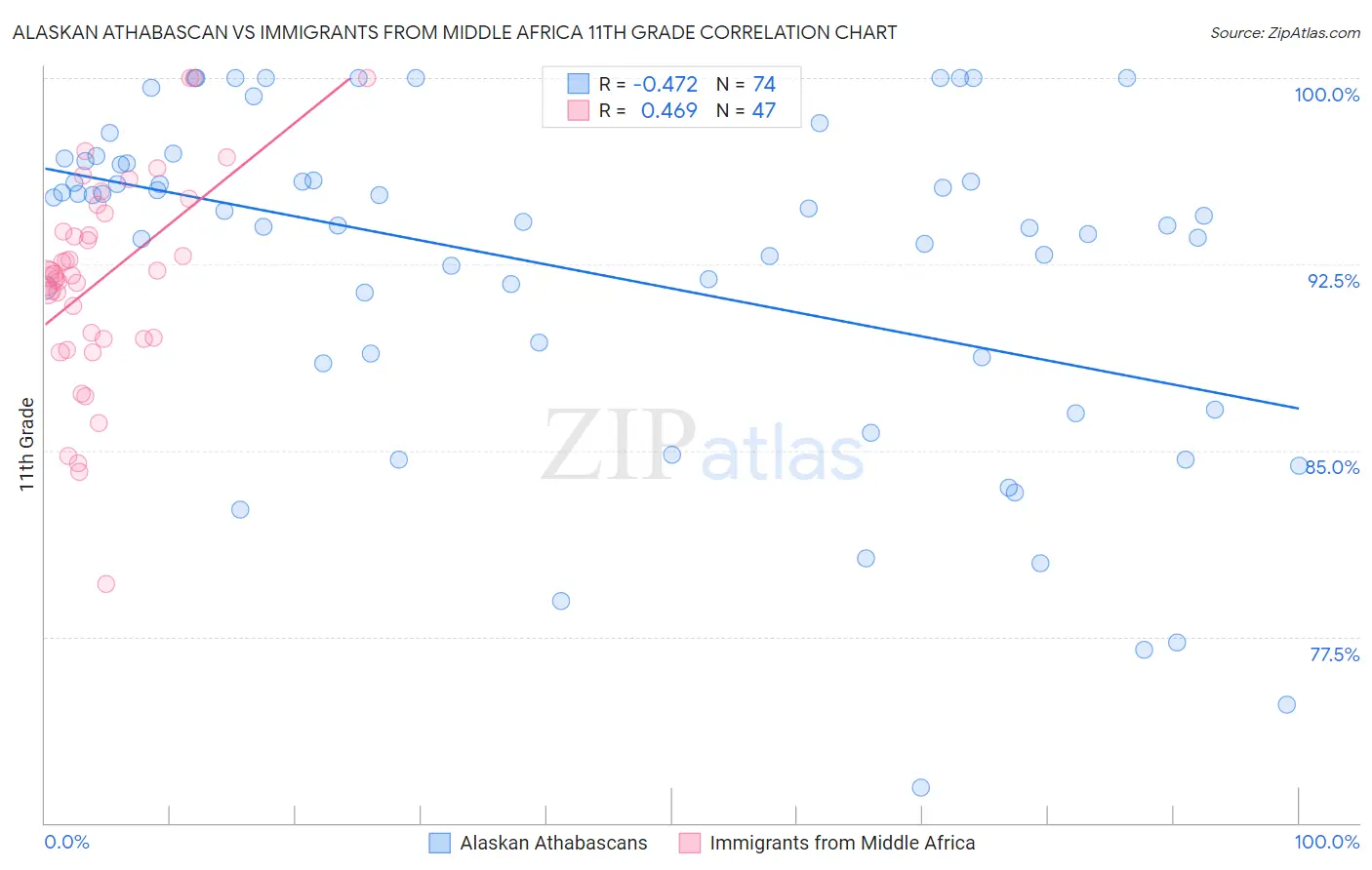 Alaskan Athabascan vs Immigrants from Middle Africa 11th Grade