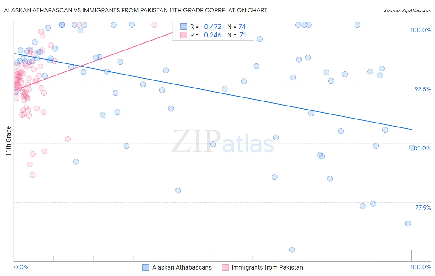 Alaskan Athabascan vs Immigrants from Pakistan 11th Grade