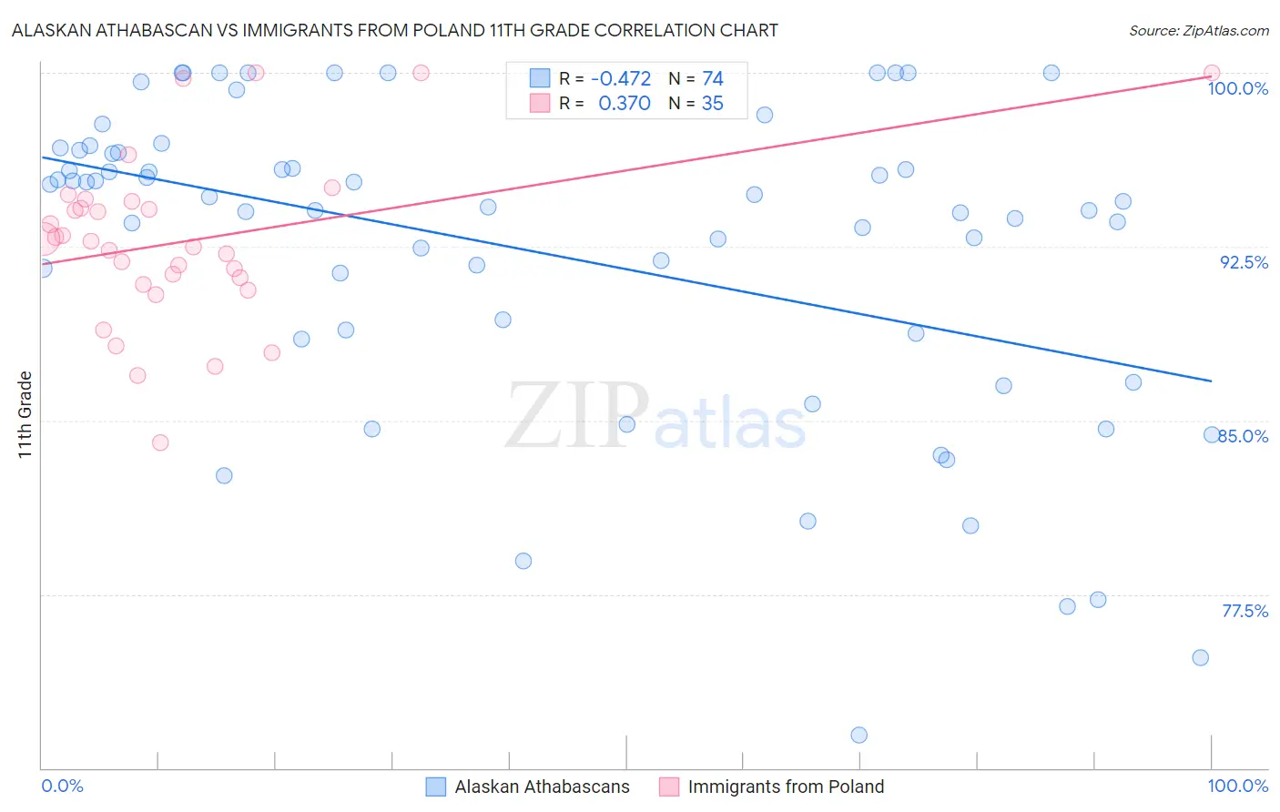 Alaskan Athabascan vs Immigrants from Poland 11th Grade