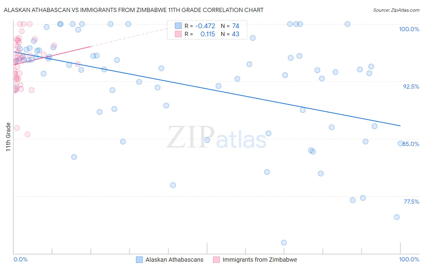 Alaskan Athabascan vs Immigrants from Zimbabwe 11th Grade