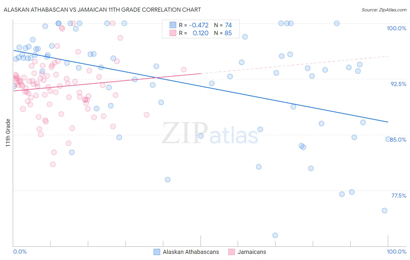 Alaskan Athabascan vs Jamaican 11th Grade