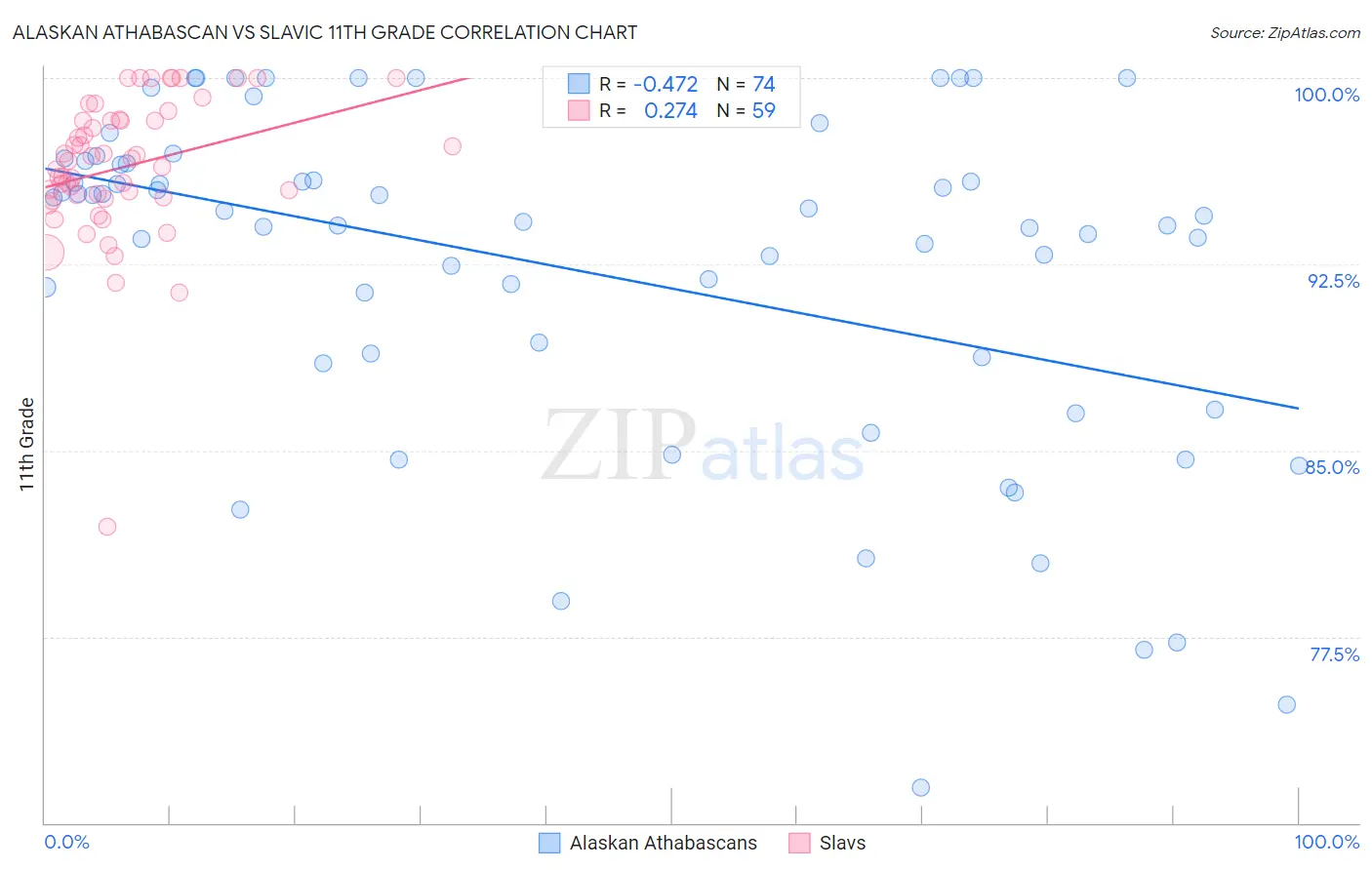 Alaskan Athabascan vs Slavic 11th Grade
