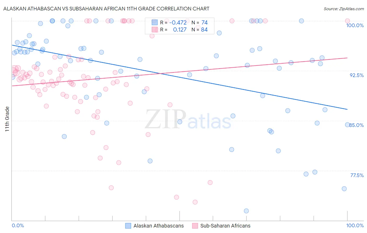 Alaskan Athabascan vs Subsaharan African 11th Grade