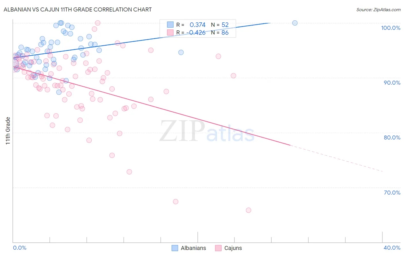 Albanian vs Cajun 11th Grade